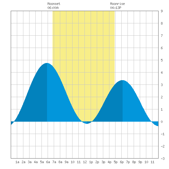 Hatteras tide chart for Sunday, November 26, 2023