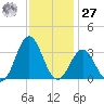 Hatteras tide chart for Monday, November 27, 2023
