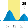 Hatteras tide chart for Wednesday, November 29, 2023