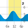 Hatteras tide chart for Thursday, November 2, 2023