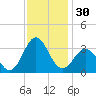Hatteras tide chart for Thursday, November 30, 2023