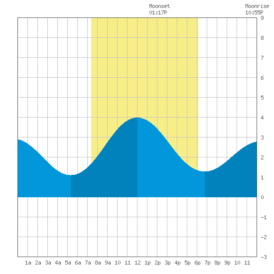 Hatteras tide chart for Friday, November 3, 2023
