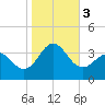 Hatteras tide chart for Friday, November 3, 2023