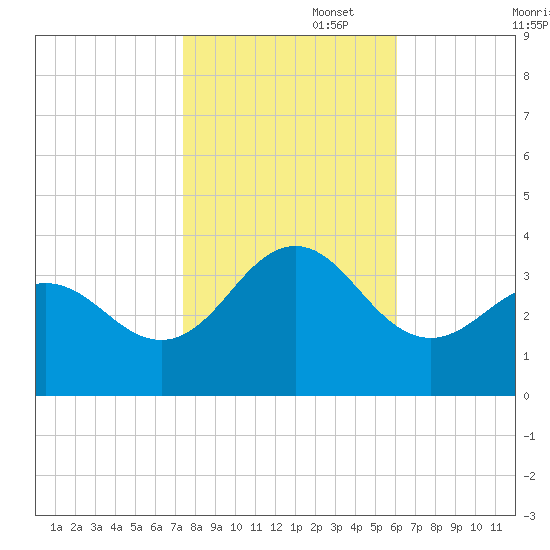 Hatteras tide chart for Saturday, November 4, 2023