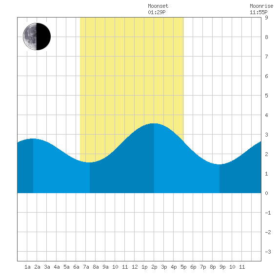 Hatteras tide chart for Sunday, November 5, 2023