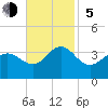 Hatteras tide chart for Sunday, November 5, 2023