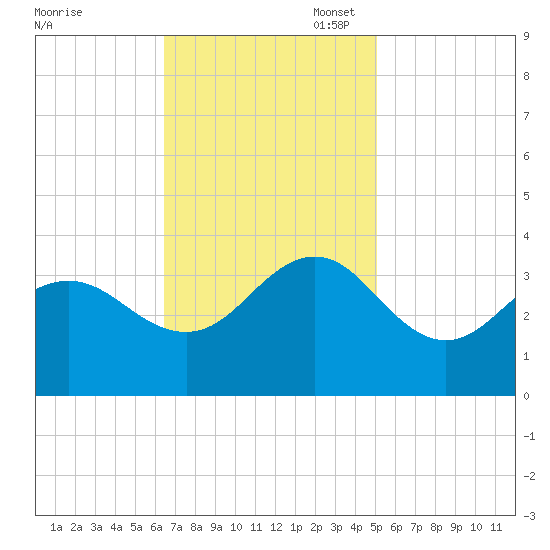 Hatteras tide chart for Monday, November 6, 2023