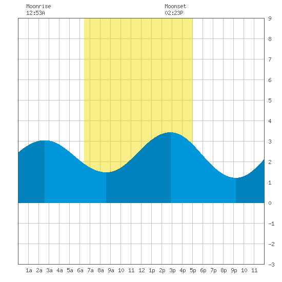 Hatteras tide chart for Tuesday, November 7, 2023