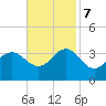 Hatteras tide chart for Tuesday, November 7, 2023