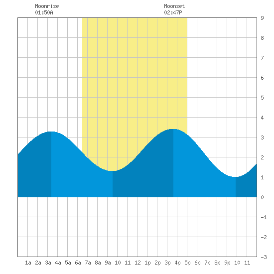 Hatteras tide chart for Wednesday, November 8, 2023