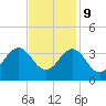 Hatteras tide chart for Thursday, November 9, 2023