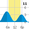Hatteras tide chart for Monday, December 11, 2023