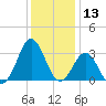Hatteras tide chart for Wednesday, December 13, 2023