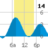 Hatteras tide chart for Thursday, December 14, 2023