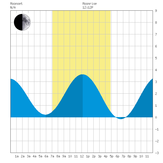Hatteras tide chart for Tuesday, December 19, 2023