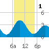 Hatteras tide chart for Friday, December 1, 2023