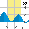 Hatteras tide chart for Friday, December 22, 2023