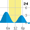 Hatteras tide chart for Sunday, December 24, 2023