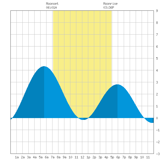 Hatteras tide chart for Monday, December 25, 2023