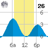 Hatteras tide chart for Tuesday, December 26, 2023