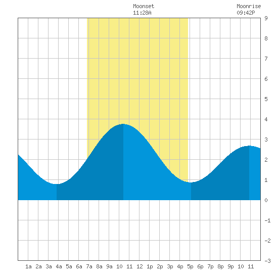 Hatteras tide chart for Saturday, December 2, 2023