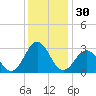 Hatteras tide chart for Saturday, December 30, 2023