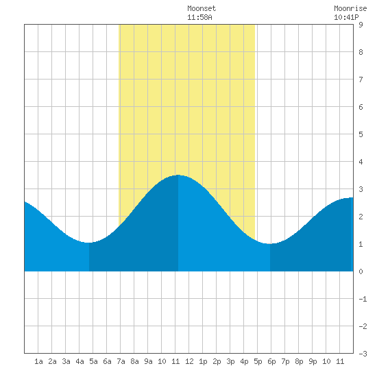 Hatteras tide chart for Sunday, December 3, 2023