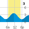 Hatteras tide chart for Sunday, December 3, 2023