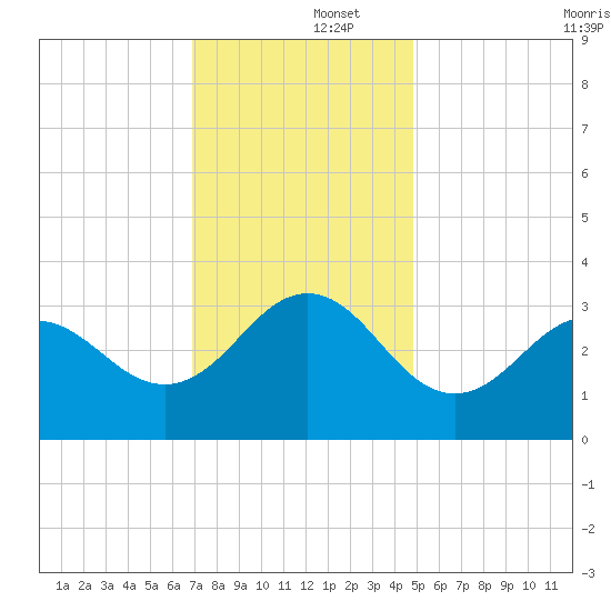 Hatteras tide chart for Monday, December 4, 2023
