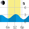 Hatteras tide chart for Tuesday, December 5, 2023