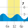 Hatteras tide chart for Thursday, December 7, 2023