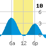 Hatteras tide chart for Wednesday, January 10, 2024