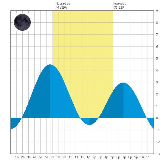 Hatteras tide chart for Thursday, January 11, 2024