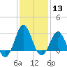 Hatteras tide chart for Saturday, January 13, 2024