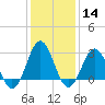 Hatteras tide chart for Sunday, January 14, 2024