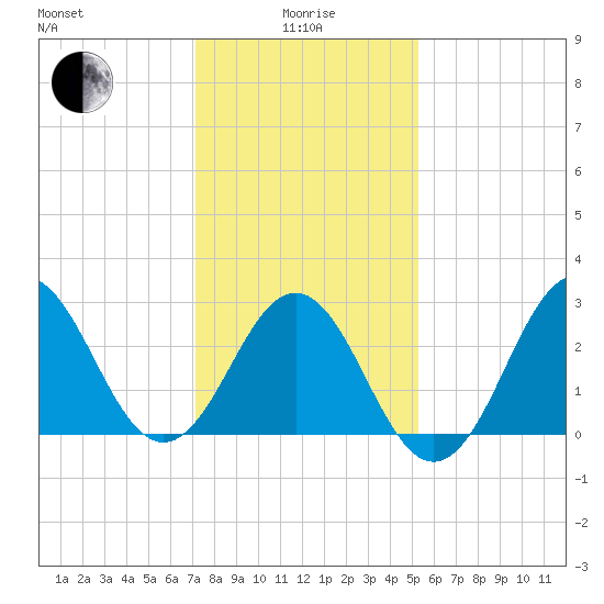 Hatteras tide chart for Wednesday, January 17, 2024