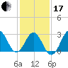 Hatteras tide chart for Wednesday, January 17, 2024