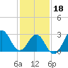 Hatteras tide chart for Thursday, January 18, 2024