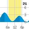 Hatteras tide chart for Sunday, January 21, 2024