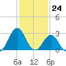 Hatteras tide chart for Wednesday, January 24, 2024