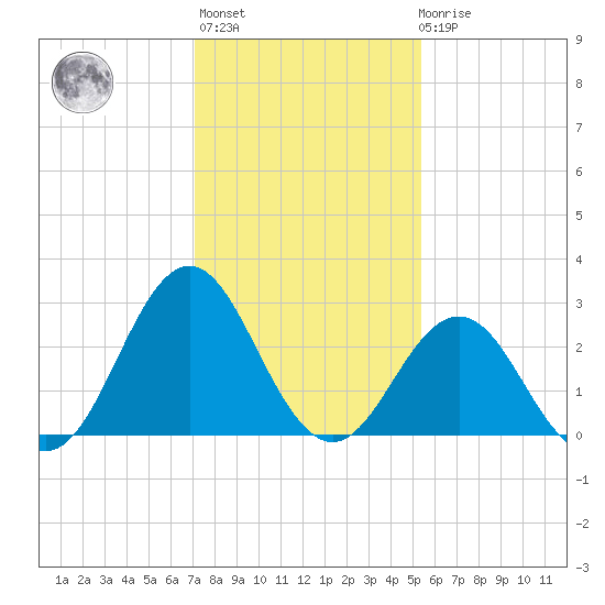 Hatteras tide chart for Thursday, January 25, 2024