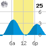 Hatteras tide chart for Thursday, January 25, 2024