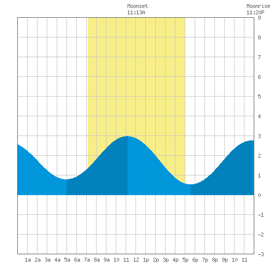 Hatteras tide chart for Tuesday, January 2, 2024