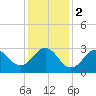 Hatteras tide chart for Tuesday, January 2, 2024