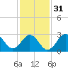 Hatteras tide chart for Wednesday, January 31, 2024