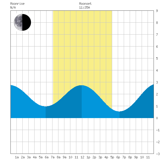 Hatteras tide chart for Wednesday, January 3, 2024