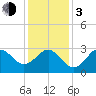 Hatteras tide chart for Wednesday, January 3, 2024