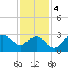 Hatteras tide chart for Thursday, January 4, 2024