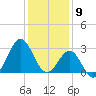 Hatteras tide chart for Tuesday, January 9, 2024