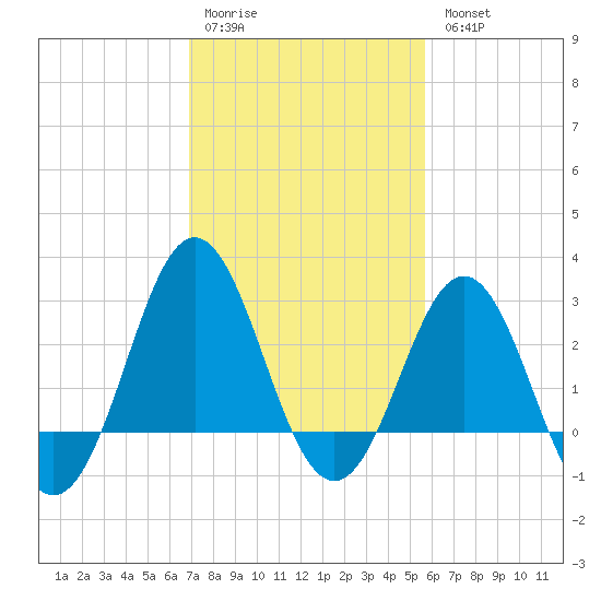 Hatteras tide chart for Saturday, February 10, 2024